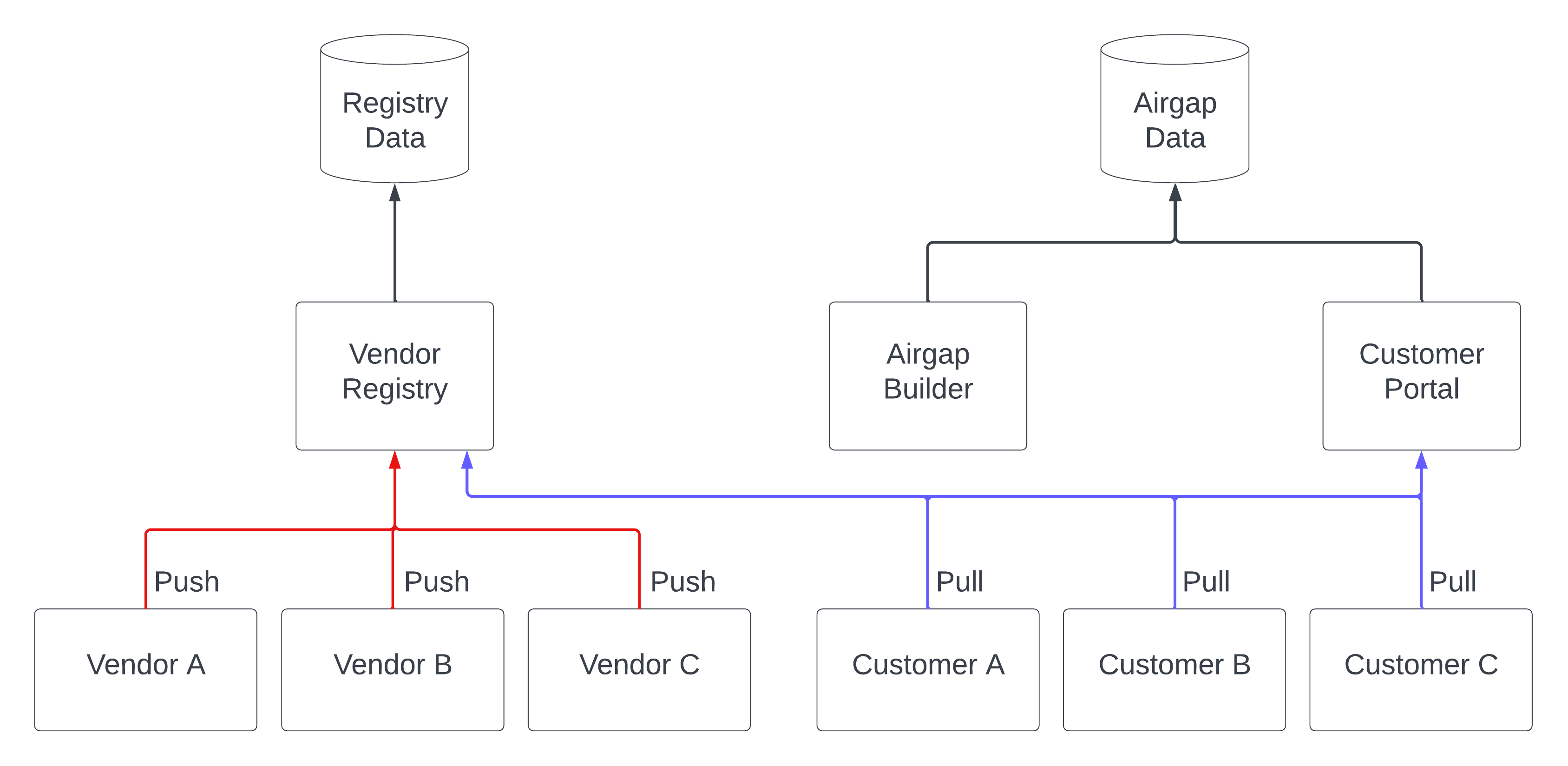 Architecture diagram of Replicated vendor data storage