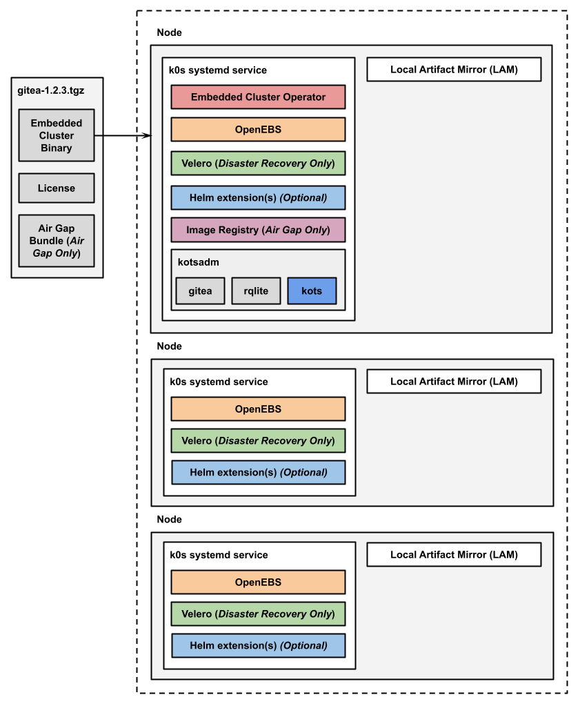 Embedded Cluster multi-node architecture