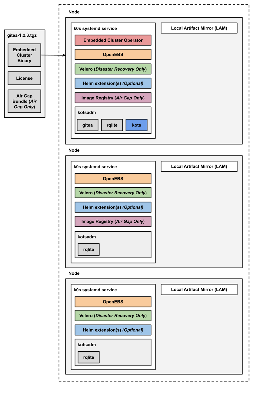 Embedded Cluster multi-node architecture with high availability