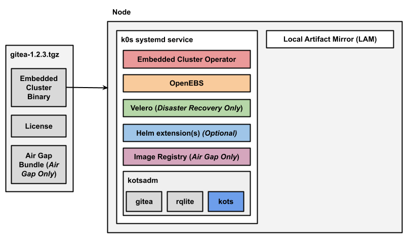 Embedded Cluster single-node architecture