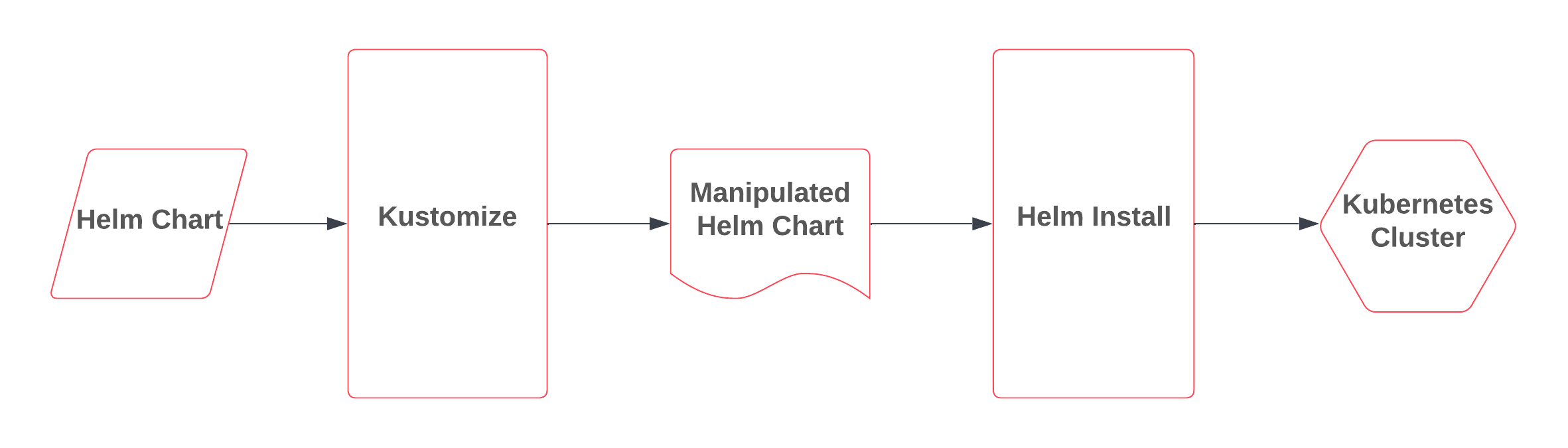 Flow chart of a v1beta1 Helm chart deployment to a cluster