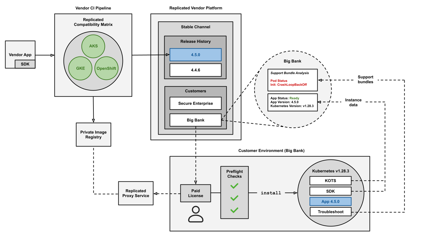 replicated platform features workflow