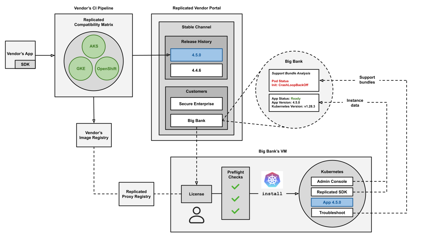 replicated platform features workflow